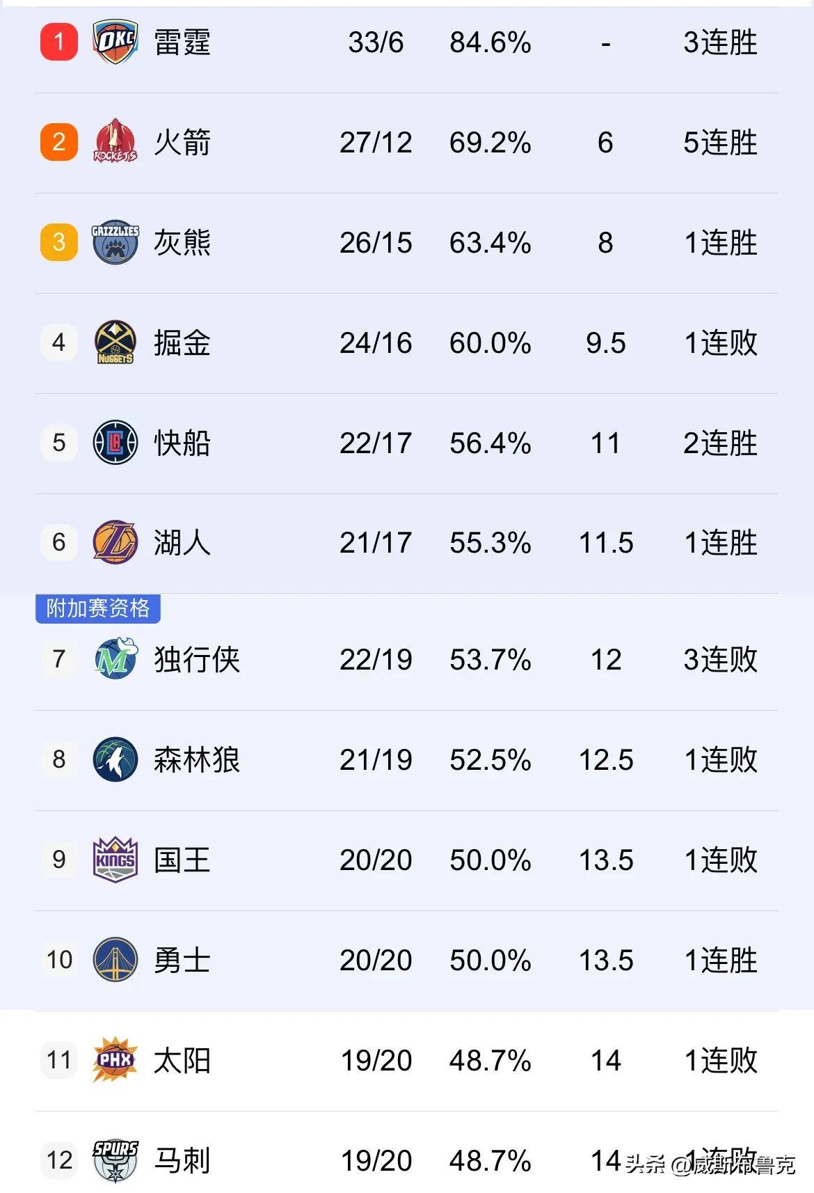 关于伦纳德领军快船登顶西部排名榜首的信息