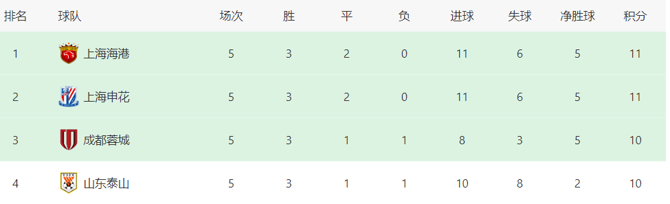 山东泰山再获胜利，积分榜排名逐渐攀升的简单介绍