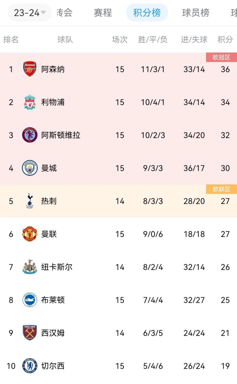 曼城客场击败对手，继续领跑积分榜