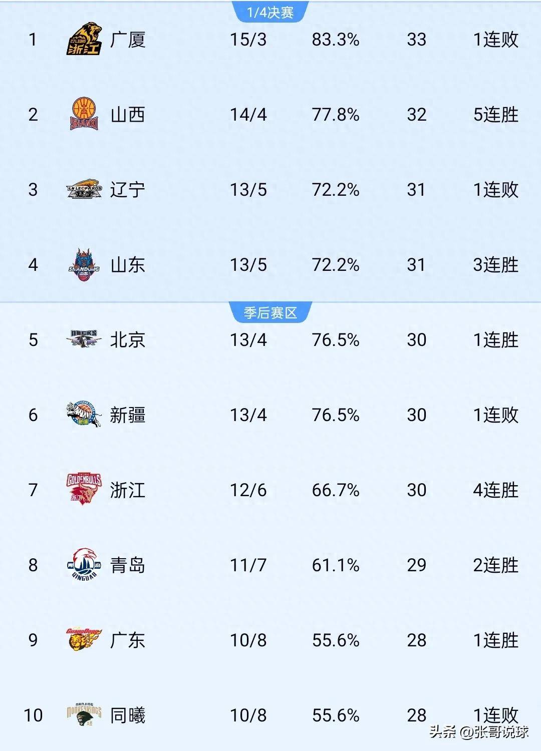 包含广东大胜天津，积分优势不断扩大的词条